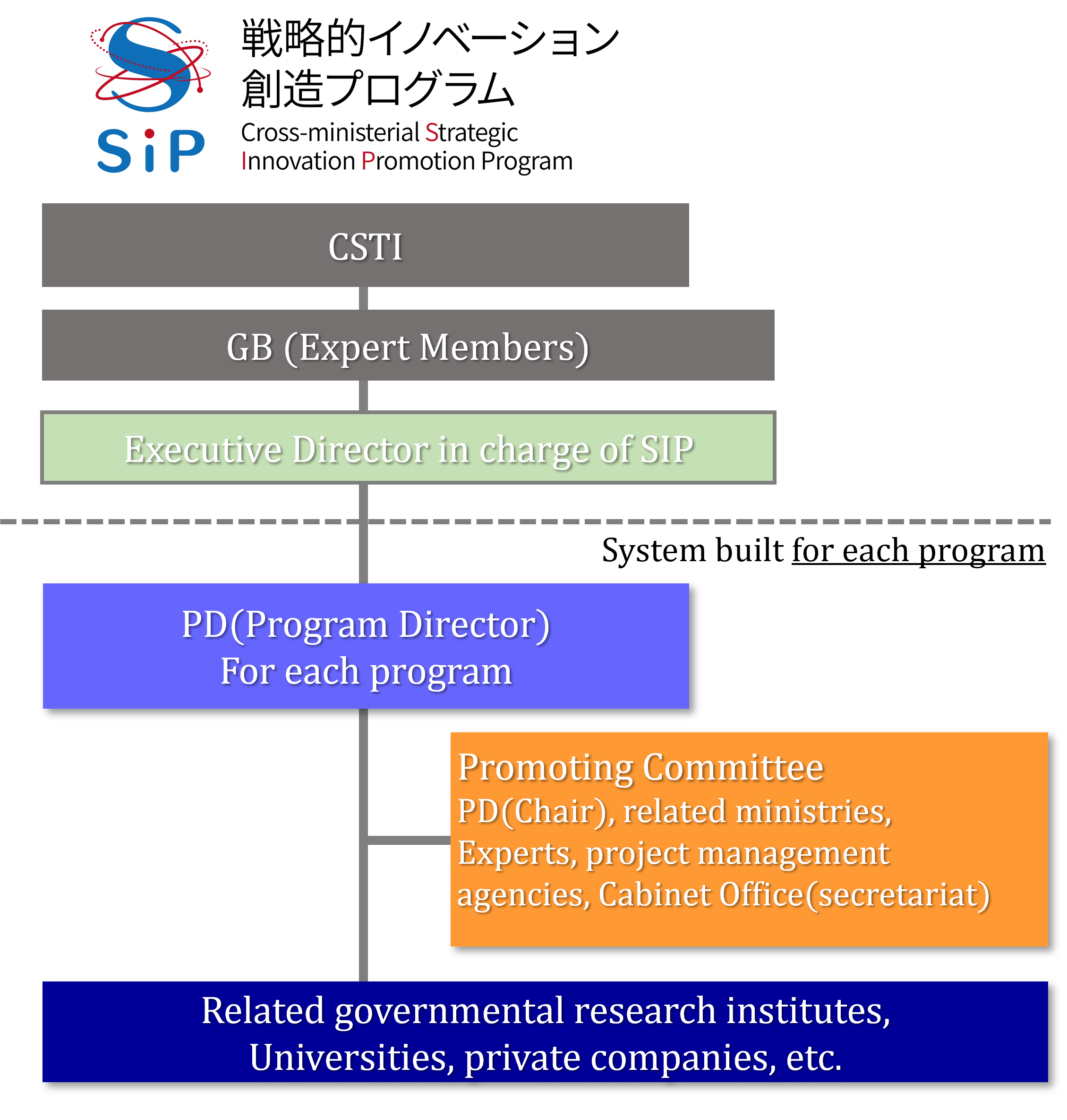 SIPの推進体制の表